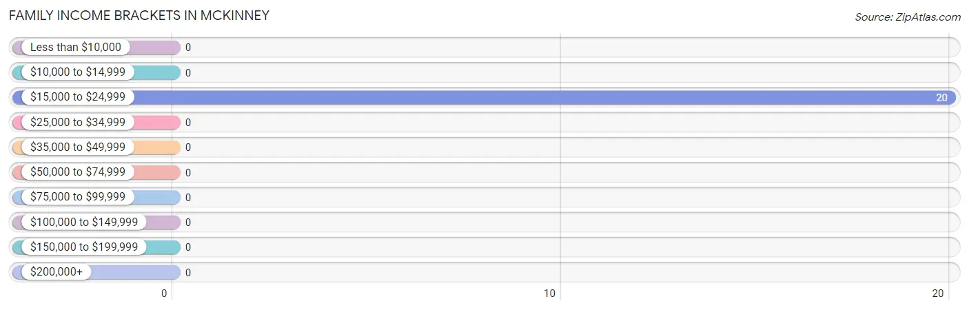 Family Income Brackets in McKinney