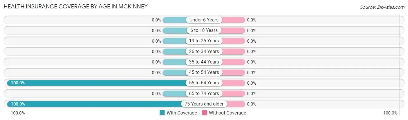Health Insurance Coverage by Age in McKinney