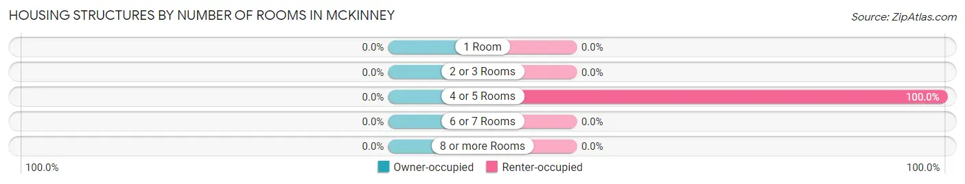 Housing Structures by Number of Rooms in McKinney