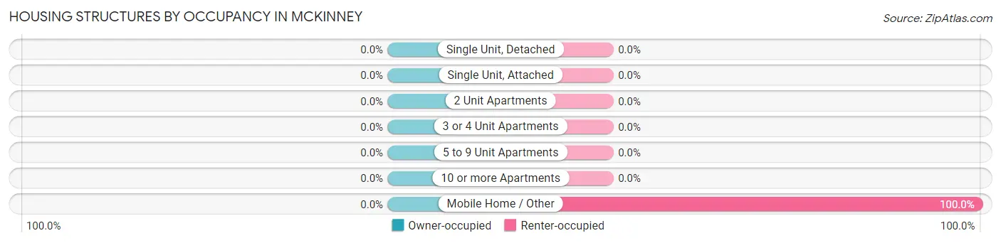 Housing Structures by Occupancy in McKinney