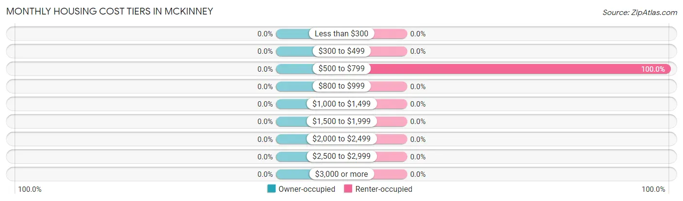 Monthly Housing Cost Tiers in McKinney