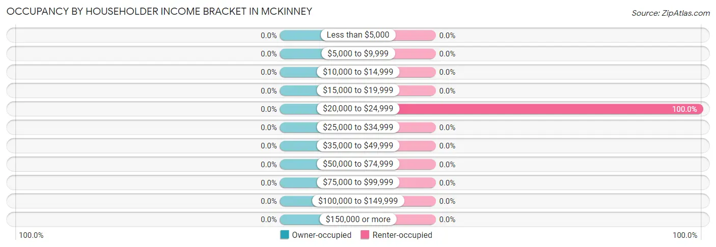 Occupancy by Householder Income Bracket in McKinney