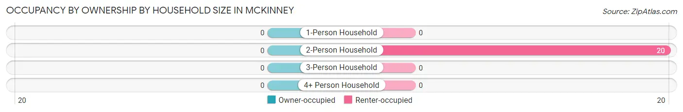 Occupancy by Ownership by Household Size in McKinney