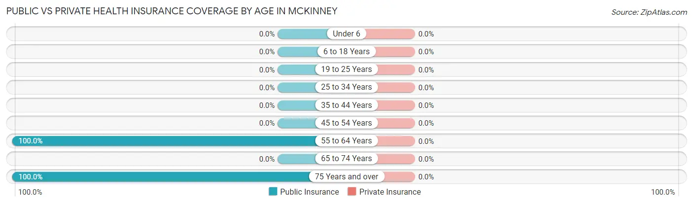 Public vs Private Health Insurance Coverage by Age in McKinney