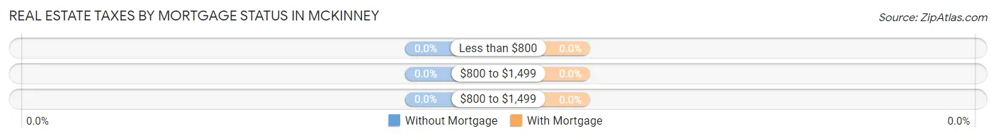 Real Estate Taxes by Mortgage Status in McKinney