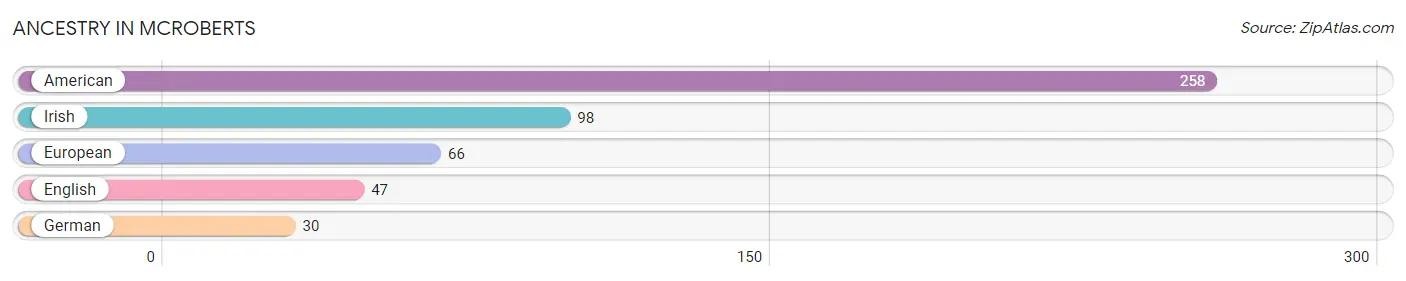 Ancestry in McRoberts