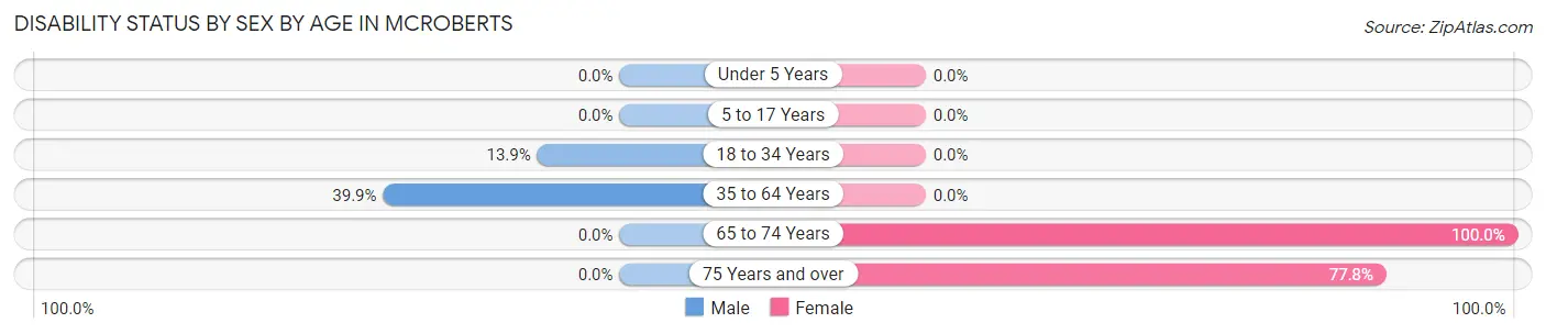 Disability Status by Sex by Age in McRoberts