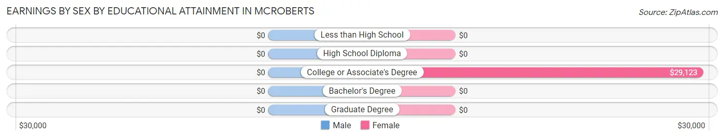 Earnings by Sex by Educational Attainment in McRoberts