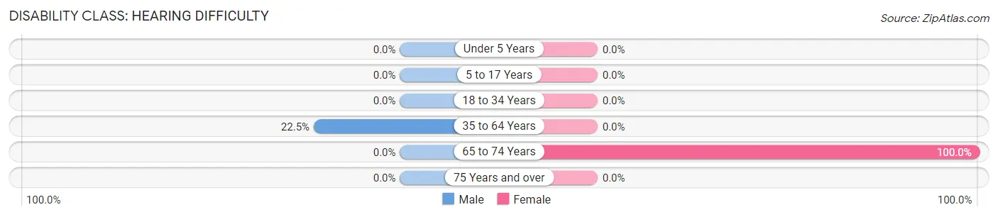 Disability in McRoberts: <span>Hearing Difficulty</span>