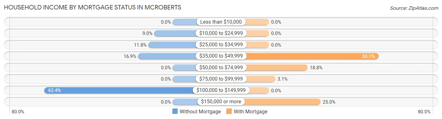 Household Income by Mortgage Status in McRoberts