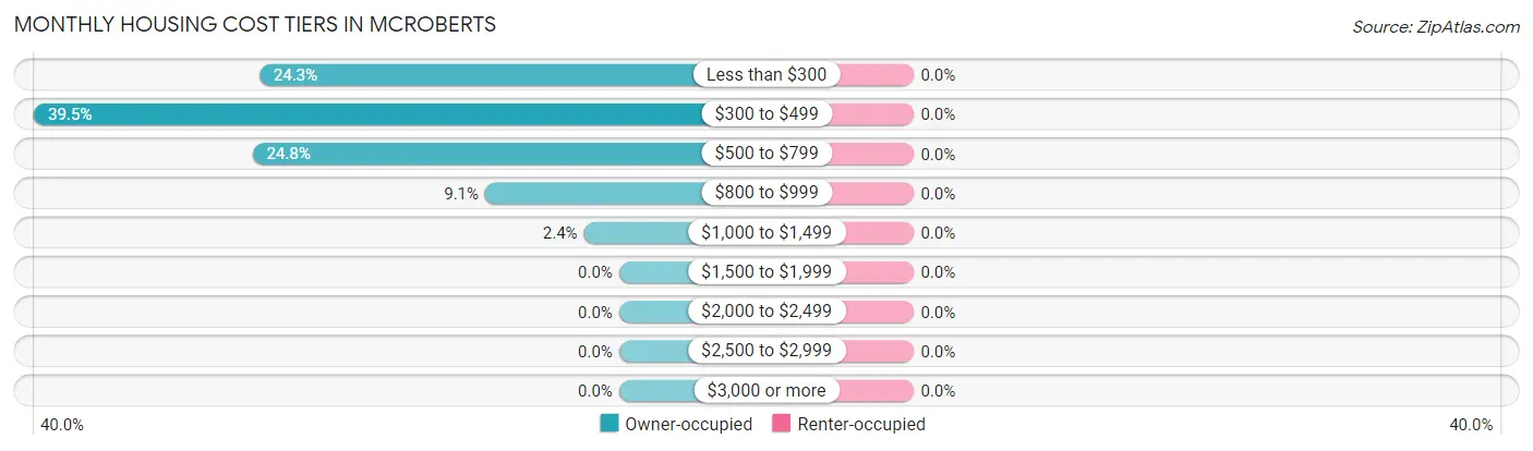 Monthly Housing Cost Tiers in McRoberts