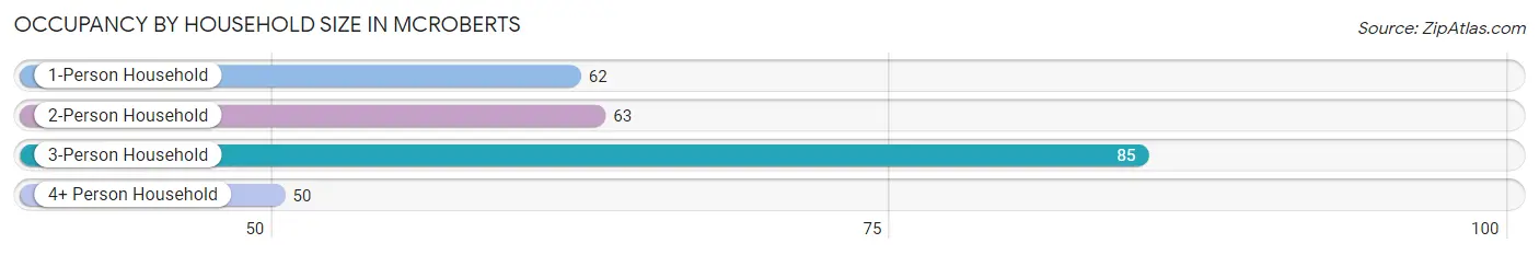 Occupancy by Household Size in McRoberts