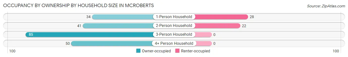 Occupancy by Ownership by Household Size in McRoberts