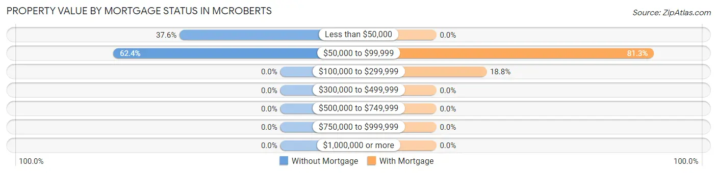Property Value by Mortgage Status in McRoberts