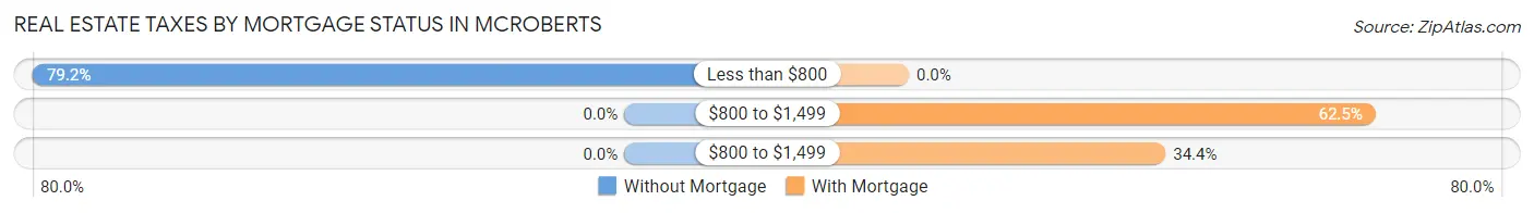Real Estate Taxes by Mortgage Status in McRoberts