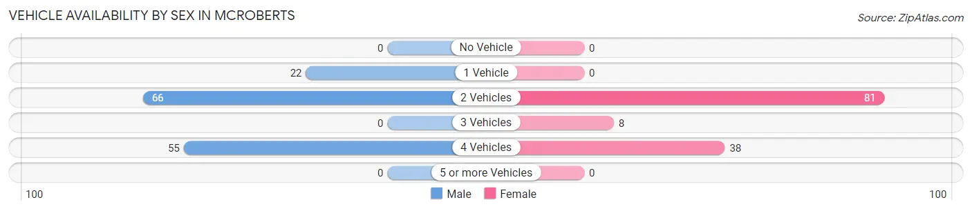 Vehicle Availability by Sex in McRoberts