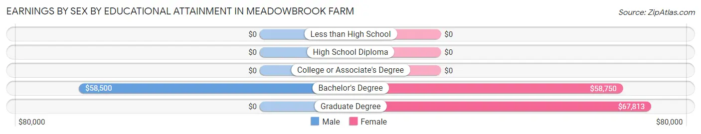 Earnings by Sex by Educational Attainment in Meadowbrook Farm