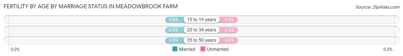 Female Fertility by Age by Marriage Status in Meadowbrook Farm