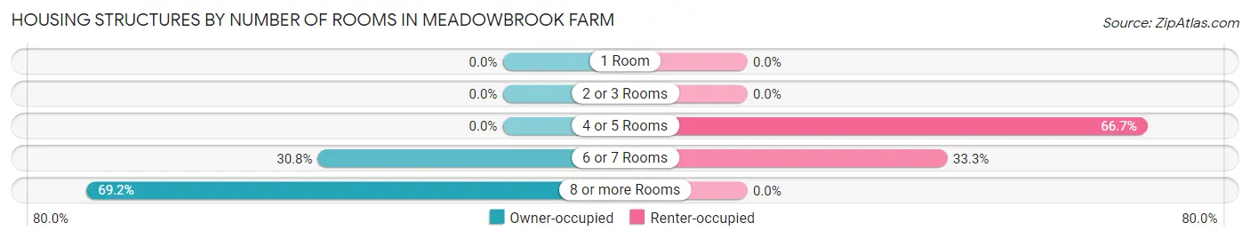 Housing Structures by Number of Rooms in Meadowbrook Farm