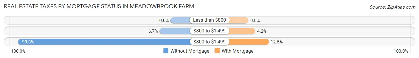 Real Estate Taxes by Mortgage Status in Meadowbrook Farm