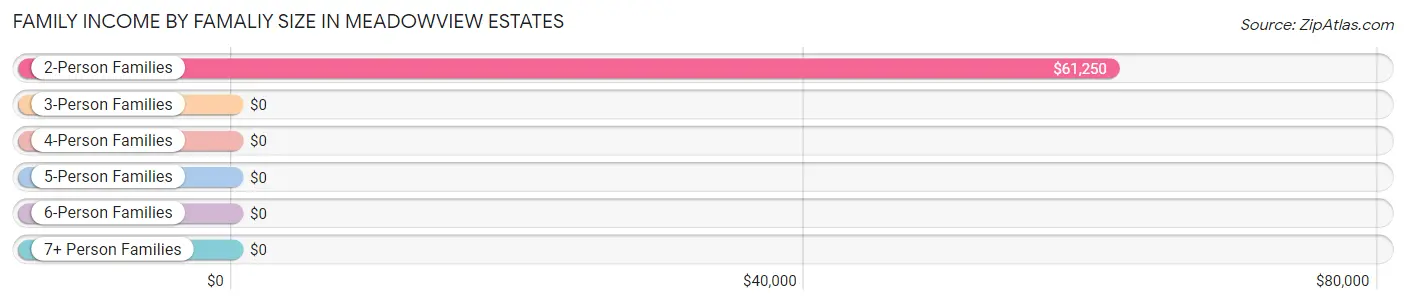 Family Income by Famaliy Size in Meadowview Estates