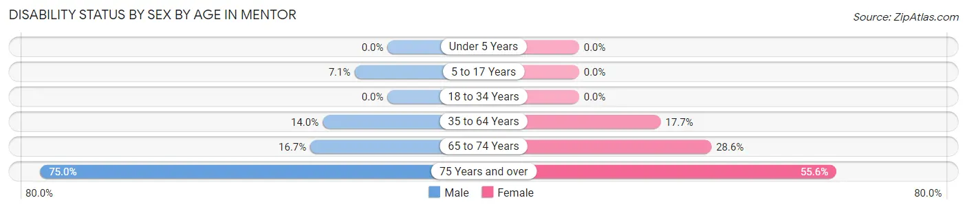 Disability Status by Sex by Age in Mentor