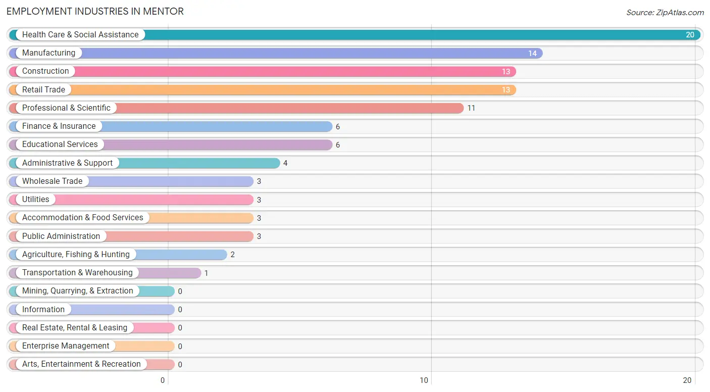 Employment Industries in Mentor