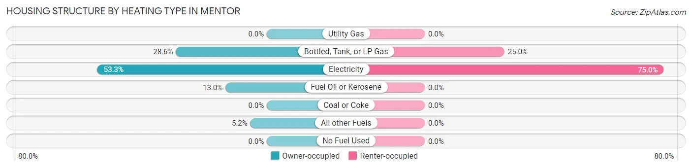 Housing Structure by Heating Type in Mentor