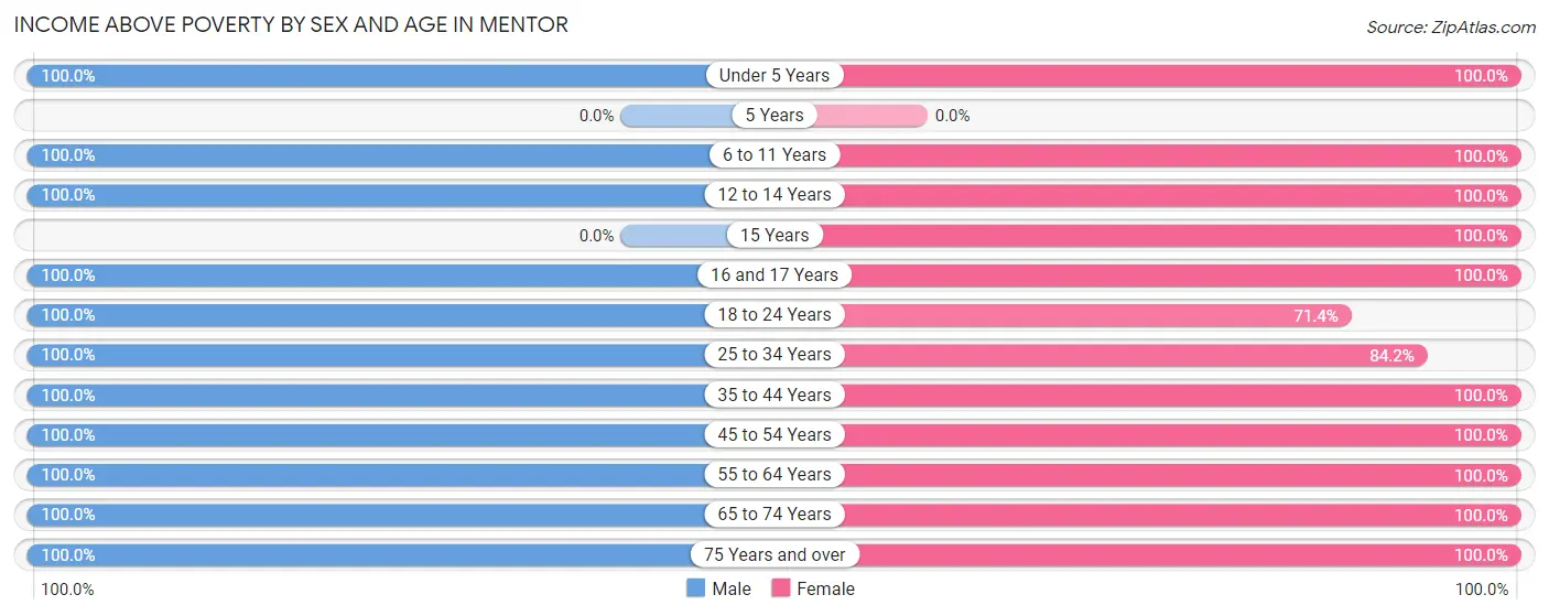 Income Above Poverty by Sex and Age in Mentor