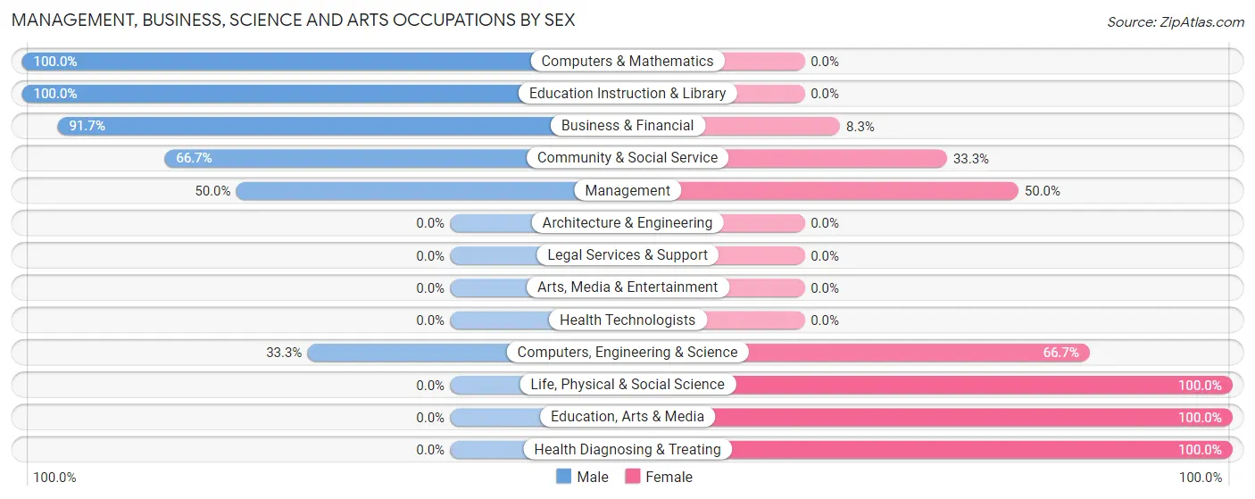 Management, Business, Science and Arts Occupations by Sex in Mentor