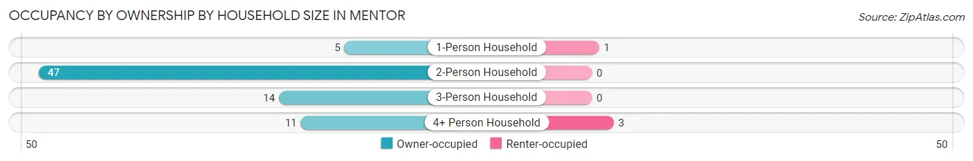 Occupancy by Ownership by Household Size in Mentor