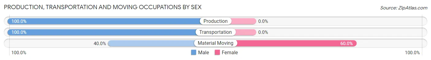 Production, Transportation and Moving Occupations by Sex in Mentor