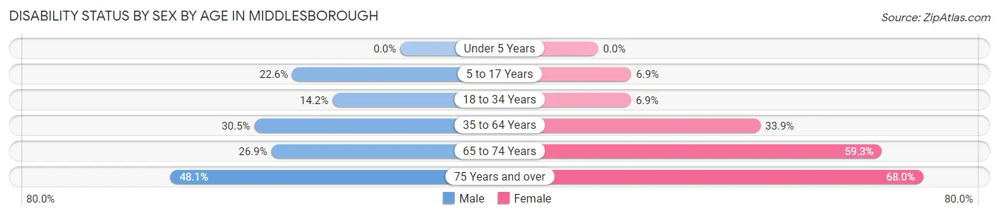 Disability Status by Sex by Age in Middlesborough