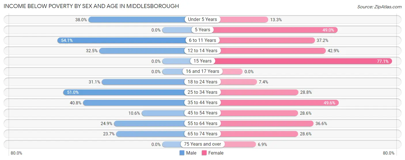 Income Below Poverty by Sex and Age in Middlesborough