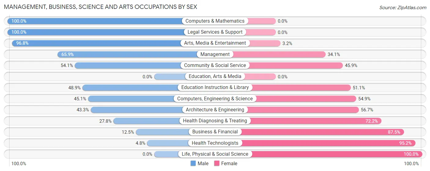 Management, Business, Science and Arts Occupations by Sex in Middlesborough