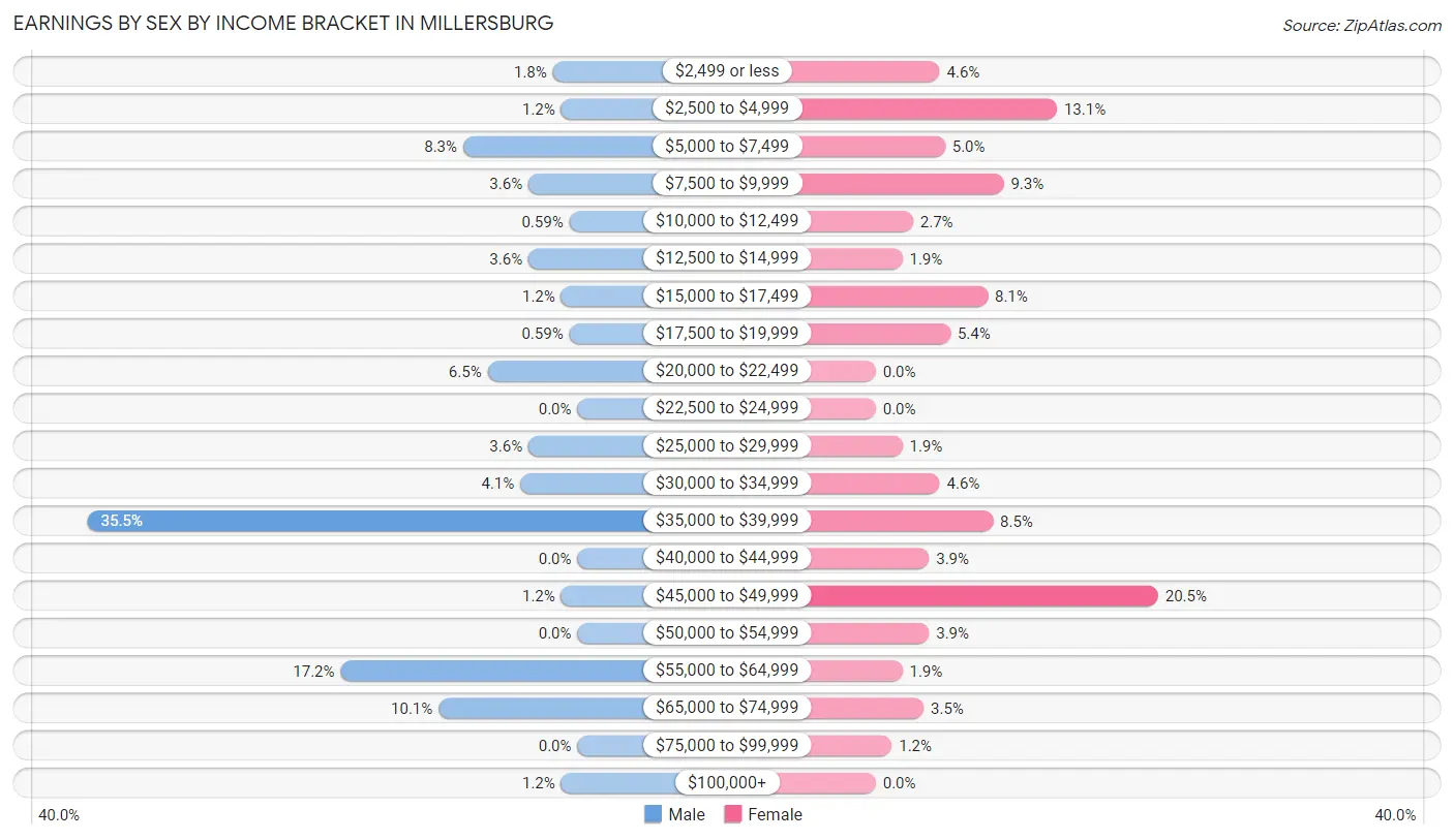 Earnings by Sex by Income Bracket in Millersburg