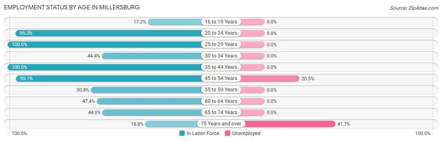 Employment Status by Age in Millersburg