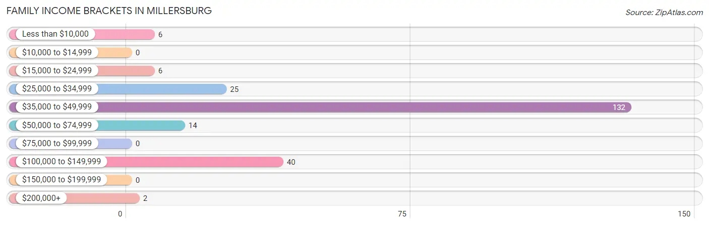 Family Income Brackets in Millersburg