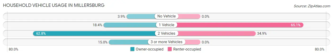 Household Vehicle Usage in Millersburg