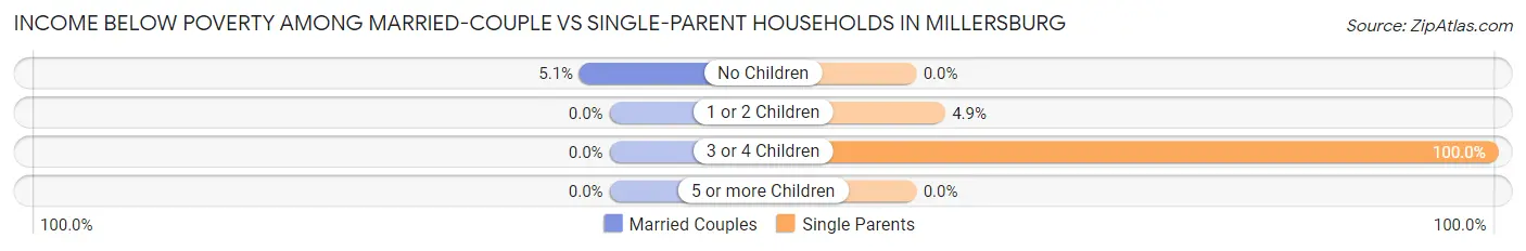 Income Below Poverty Among Married-Couple vs Single-Parent Households in Millersburg