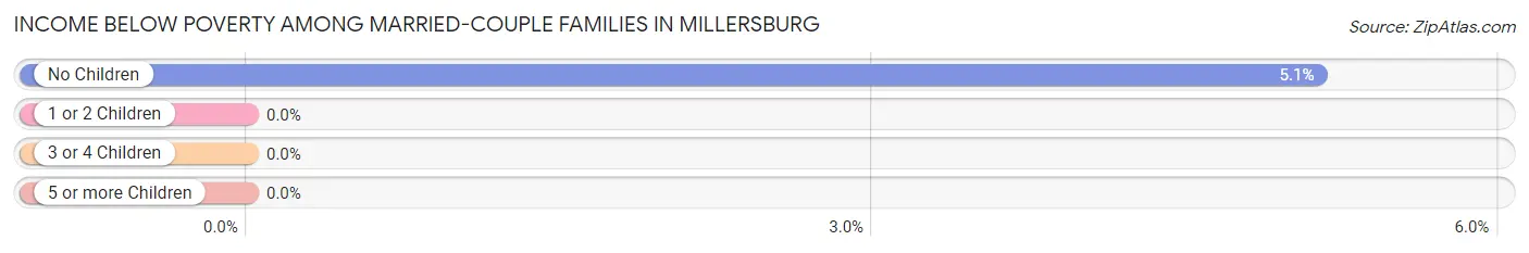 Income Below Poverty Among Married-Couple Families in Millersburg