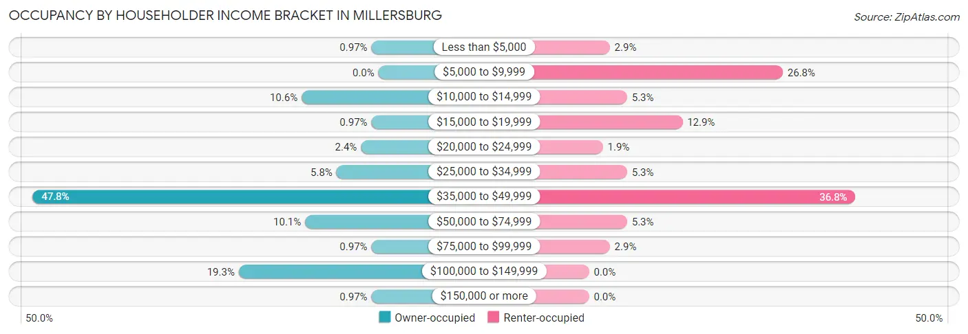 Occupancy by Householder Income Bracket in Millersburg