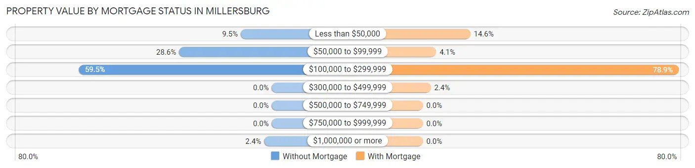 Property Value by Mortgage Status in Millersburg