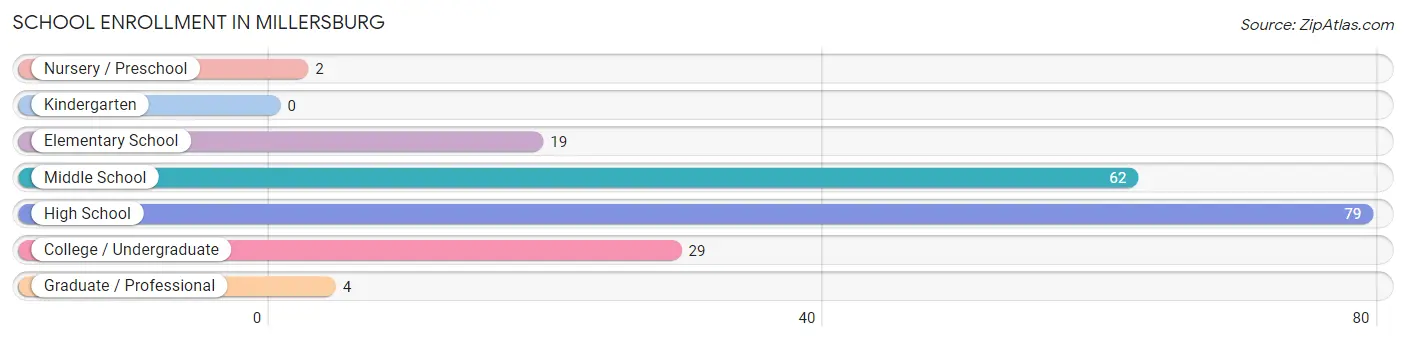 School Enrollment in Millersburg