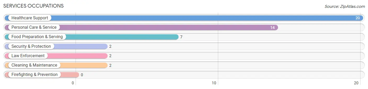 Services Occupations in Millersburg