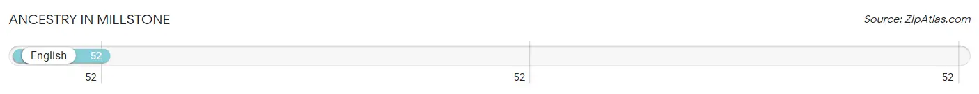 Ancestry in Millstone