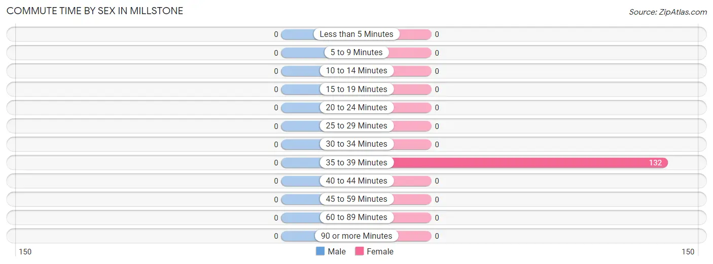 Commute Time by Sex in Millstone