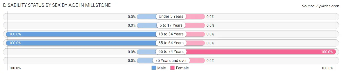 Disability Status by Sex by Age in Millstone