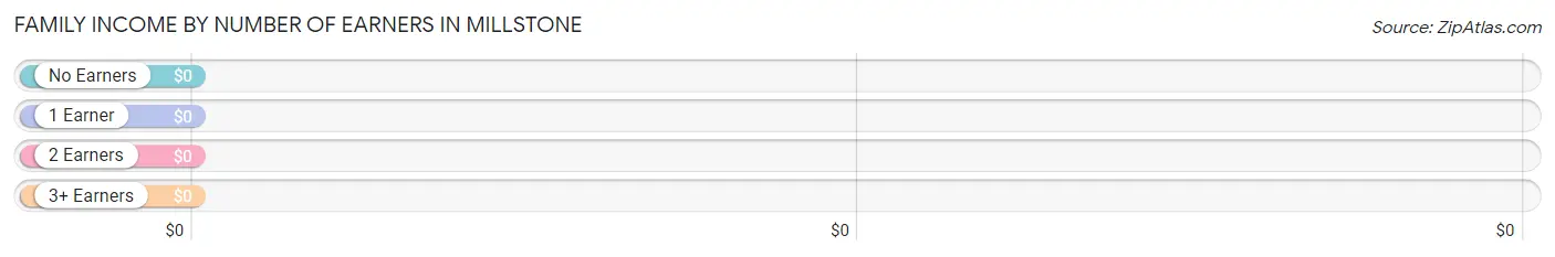 Family Income by Number of Earners in Millstone