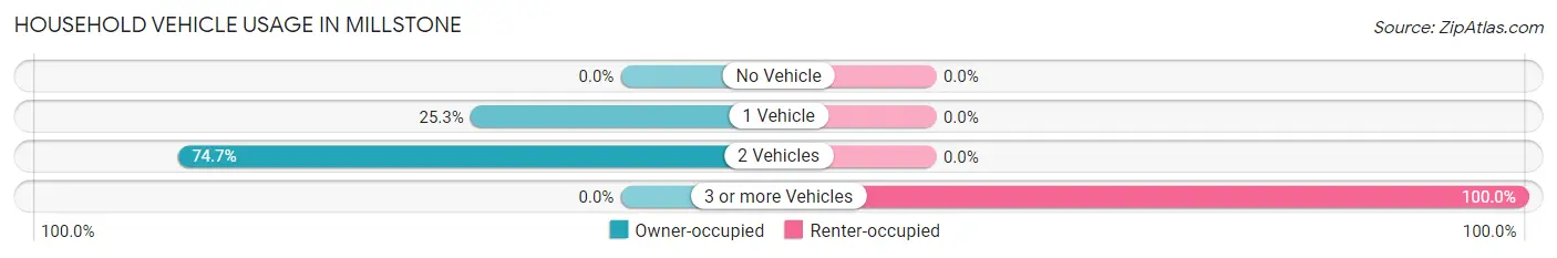 Household Vehicle Usage in Millstone